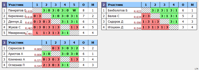 результаты турнира Отбор Открытый в ТТL-Савеловская 